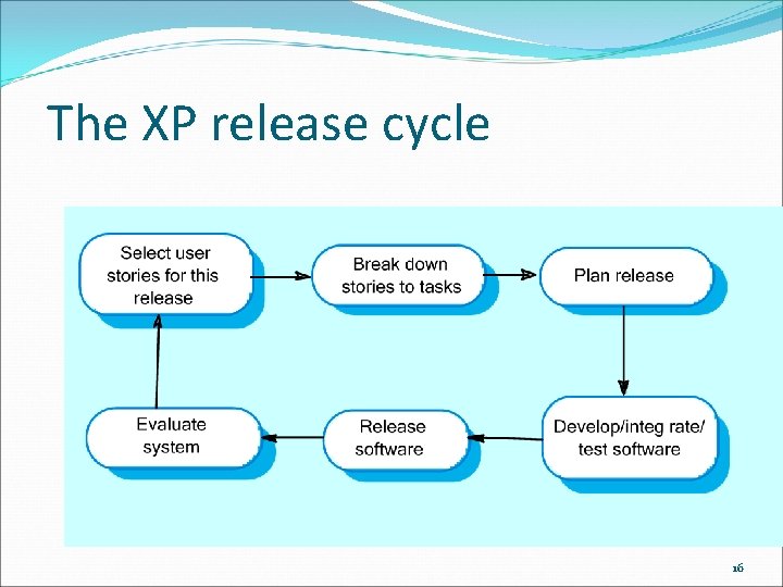 The XP release cycle 16 