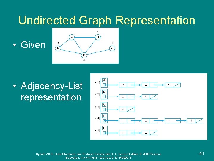 Undirected Graph Representation • Given • Adjacency-List representation Nyhoff, ADTs, Data Structures and Problem