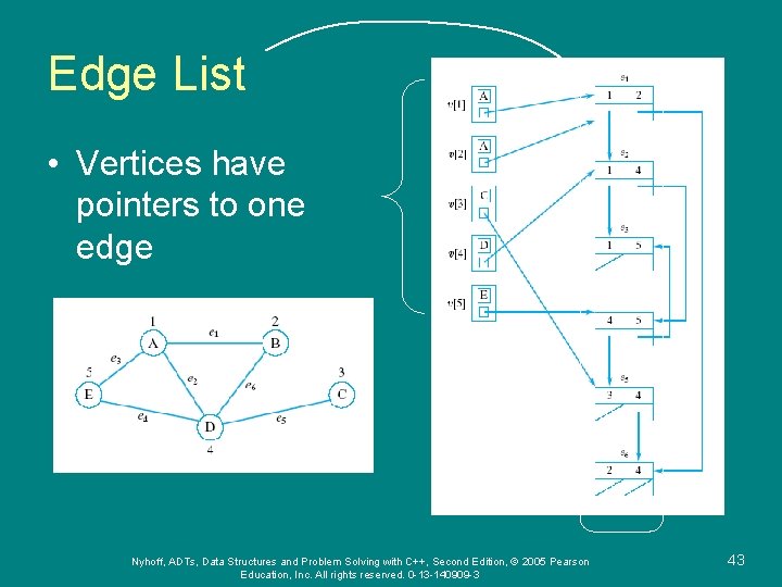 Edge List • Vertices have pointers to one edge Nyhoff, ADTs, Data Structures and