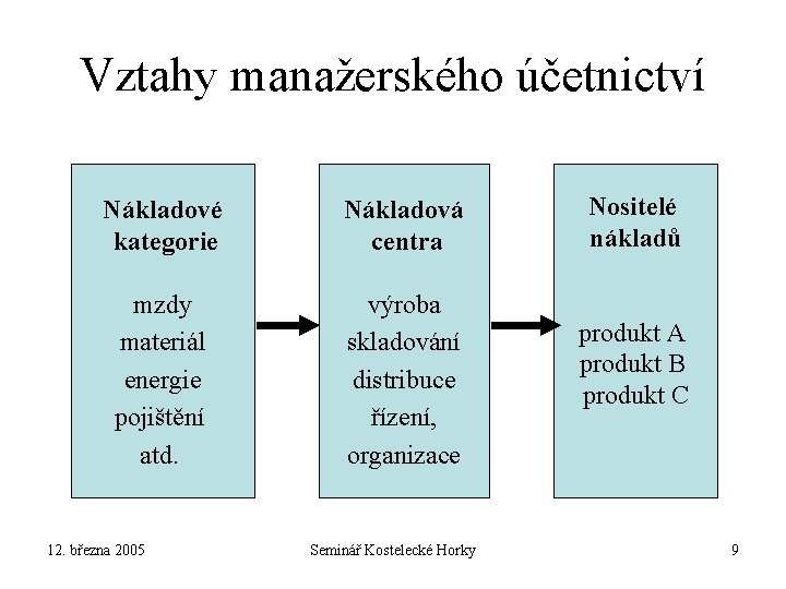 Vztahy manažerského účetnictví Nákladové kategorie Nákladová centra mzdy materiál energie pojištění atd. výroba skladování