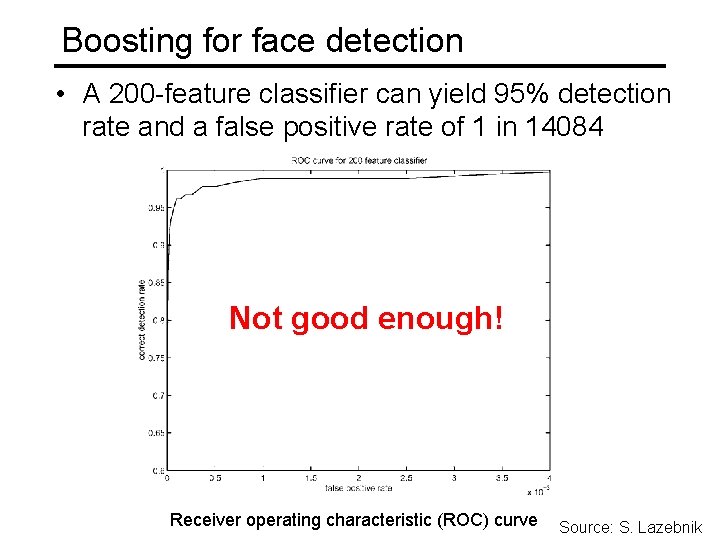 Boosting for face detection • A 200 -feature classifier can yield 95% detection rate