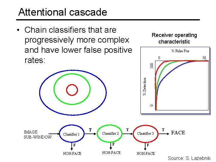 Attentional cascade • Chain classifiers that are progressively more complex and have lower false