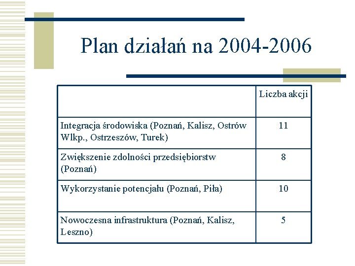 Plan działań na 2004 -2006 Liczba akcji Integracja środowiska (Poznań, Kalisz, Ostrów Wlkp. ,