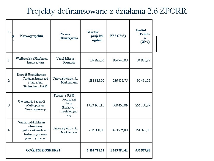 Projekty dofinansowane z działania 2. 6 ZPORR L p. Nazwa Beneficjenta Nazwa projektu 1