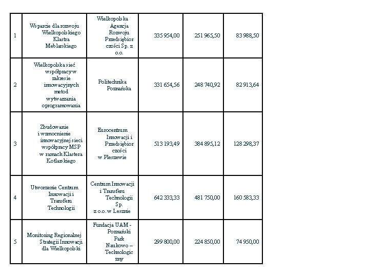 Wielkopolska Agencja Rozwoju Przedsiębior czości Sp. z o. o. 335 954, 00 251 965,