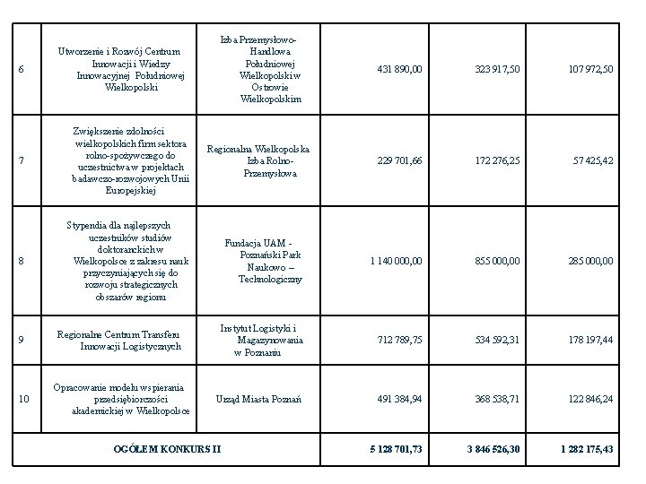 6 Utworzenie i Rozwój Centrum Innowacji i Wiedzy Innowacyjnej Południowej Wielkopolski 7 Zwiększenie zdolności