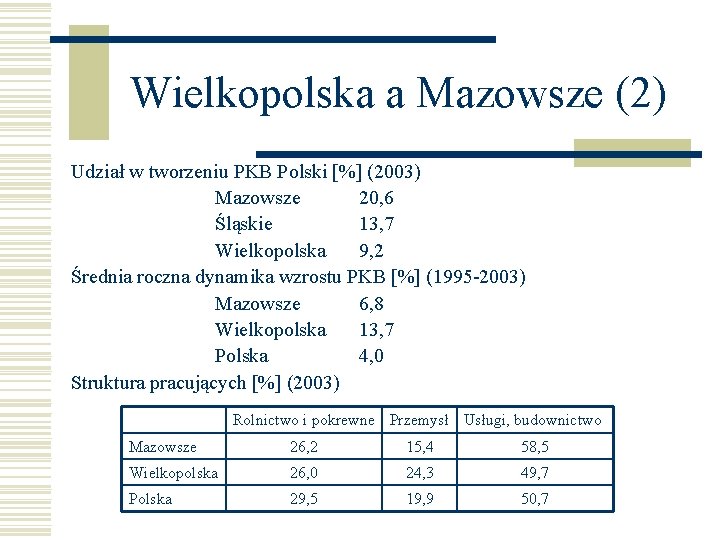 Wielkopolska a Mazowsze (2) Udział w tworzeniu PKB Polski [%] (2003) Mazowsze 20, 6