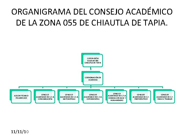 ORGANIGRAMA DEL CONSEJO ACADÉMICO DE LA ZONA 055 DE CHIAUTLA DE TAPIA. SUPERVISIÓN ESCOLAR