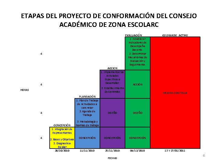 ETAPAS DEL PROYECTO DE CONFORMACIÓN DEL CONSEJO ACADÉMICO DE ZONA ESCOLARC 4 ACCION 1.