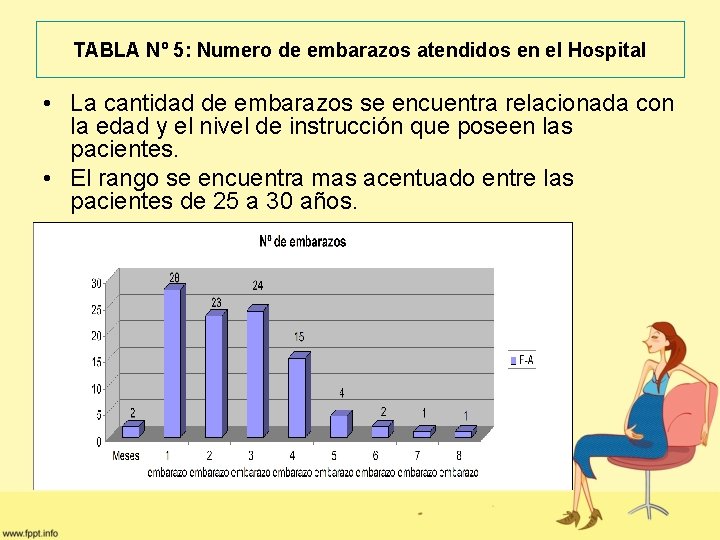 TABLA Nº 5: Numero de embarazos atendidos en el Hospital • La cantidad de