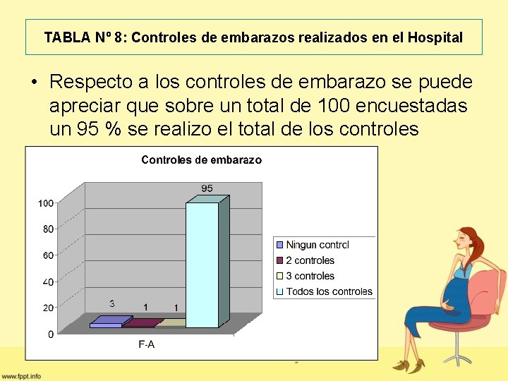 TABLA Nº 8: Controles de embarazos realizados en el Hospital • Respecto a los