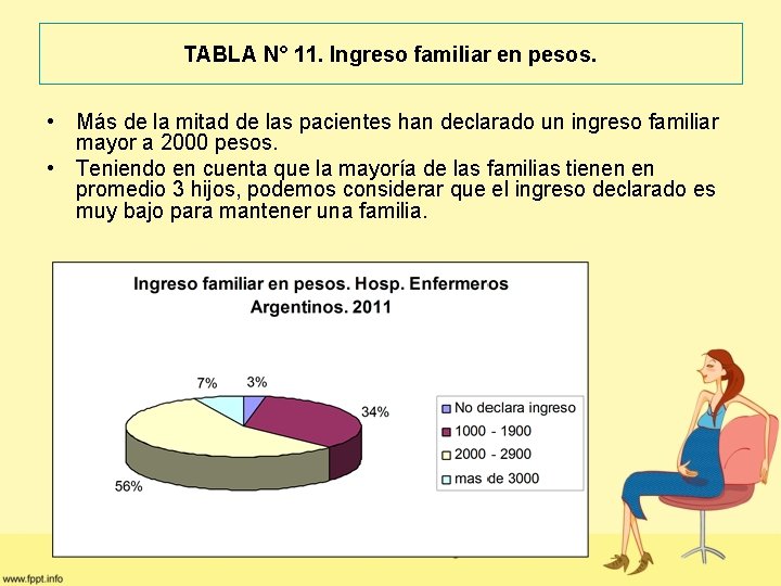 TABLA N° 11. Ingreso familiar en pesos. • Más de la mitad de las