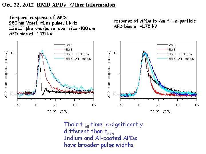 Oct. 22, 2012 RMD APDs Other information Temporal response of APDs 980 nm Vcsel,