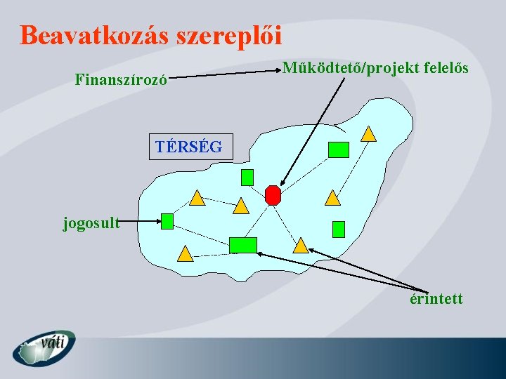 Beavatkozás szereplői Finanszírozó Működtető/projekt felelős TÉRSÉG jogosult érintett 