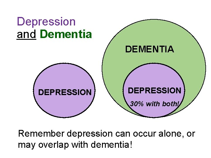 Depression and Dementia DEMENTIA DEPRESSION 30% with both! Remember depression can occur alone, or