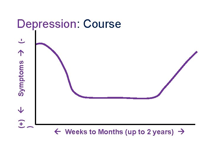 (+) ) Symptoms (- Depression: Course Weeks to Months (up to 2 years) 