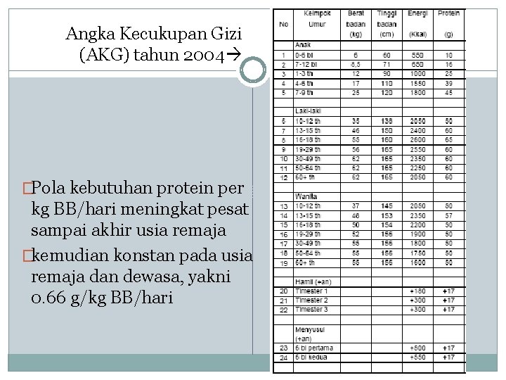 Angka Kecukupan Gizi (AKG) tahun 2004 �Pola kebutuhan protein per kg BB/hari meningkat pesat