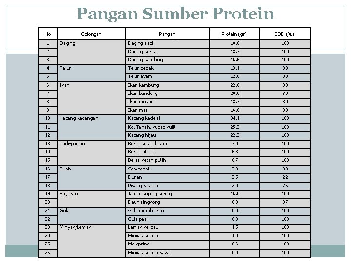 Pangan Sumber Protein No Protein (gr) BDD (%) Daging sapi 18. 8 100 2