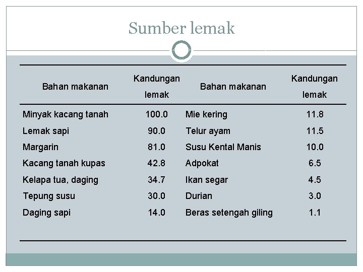 Sumber lemak Bahan makanan Kandungan lemak Minyak kacang tanah 100. 0 Mie kering 11.