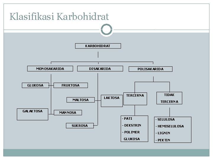 Klasifikasi Karbohidrat KARBOHIDRAT MONOSAKARIDA GLUKOSA DISAKARIDA FRUKTOSA MALTOSA GALAKTOSA POLISAKARIDA LAKTOSA TERCERNA TIDAK TERCERNA