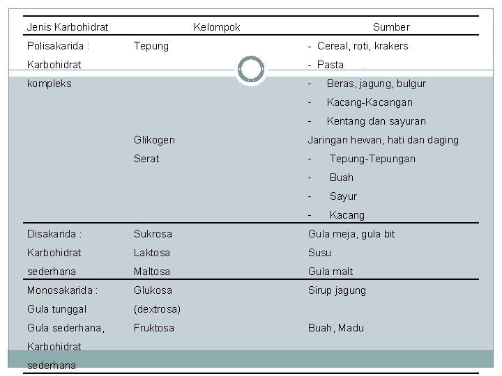 Jenis Karbohidrat Polisakarida : Kelompok Tepung Sumber - Cereal, roti, krakers Karbohidrat - Pasta