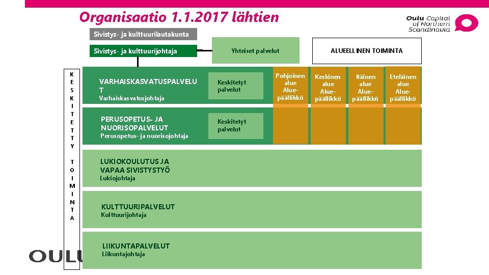 Organisaatio 1. 1. 2017 lähtien Sivistys- ja kulttuurilautakunta Sivistys- ja kulttuurijohtaja K E S Organisaatio 1. 1. 2017 lähtien Sivistys- ja kulttuurilautakunta Sivistys- ja kulttuurijohtaja K E S