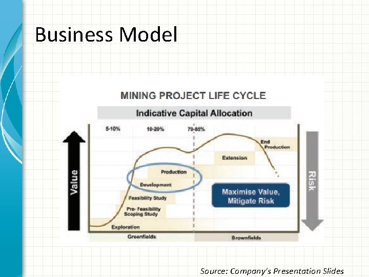 Business Model Source: Company’s Presentation Slides 