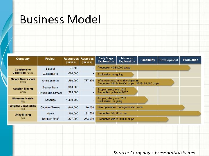 Business Model Source: Company’s Presentation Slides 