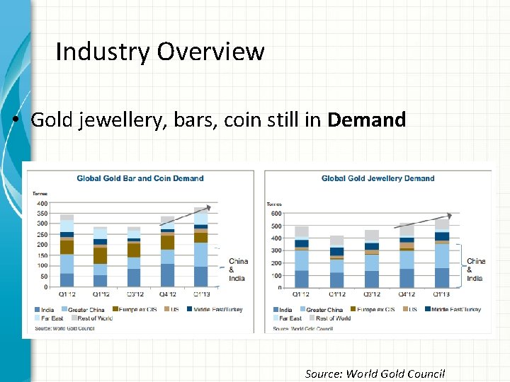 Industry Overview • Gold jewellery, bars, coin still in Demand Source: World Gold Council