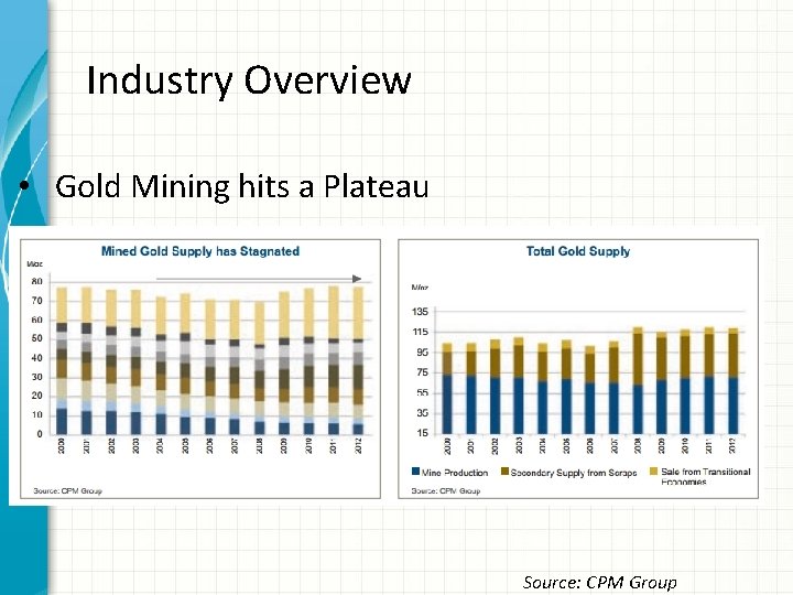 Industry Overview • Gold Mining hits a Plateau Source: CPM Group 