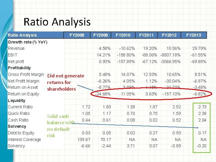 Ratio Analysis FY 2008 FY 2009 FY 2010 FY 2011 FY 2012 FY 2013