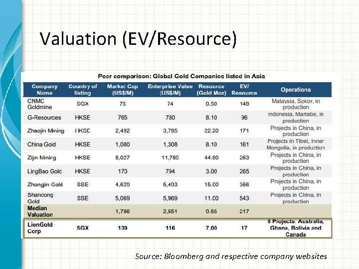 Valuation (EV/Resource) Source: Bloomberg and respective company websites 
