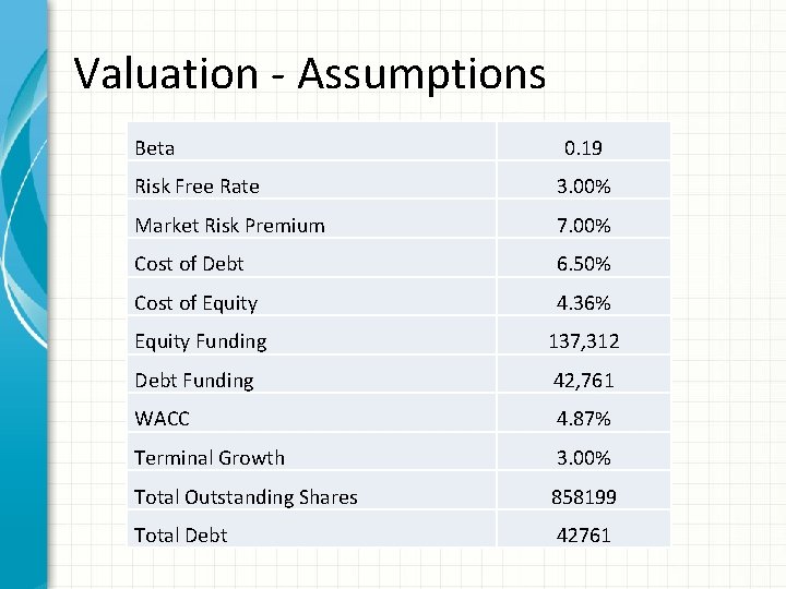 Valuation - Assumptions Beta 0. 19 Risk Free Rate 3. 00% Market Risk Premium