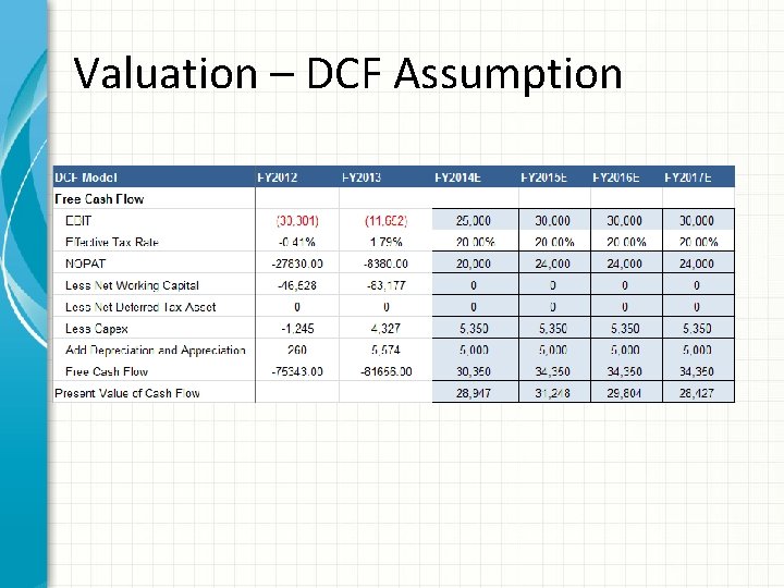 Valuation – DCF Assumption 