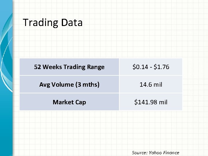 Trading Data 52 Weeks Trading Range $0. 14 - $1. 76 Avg Volume (3