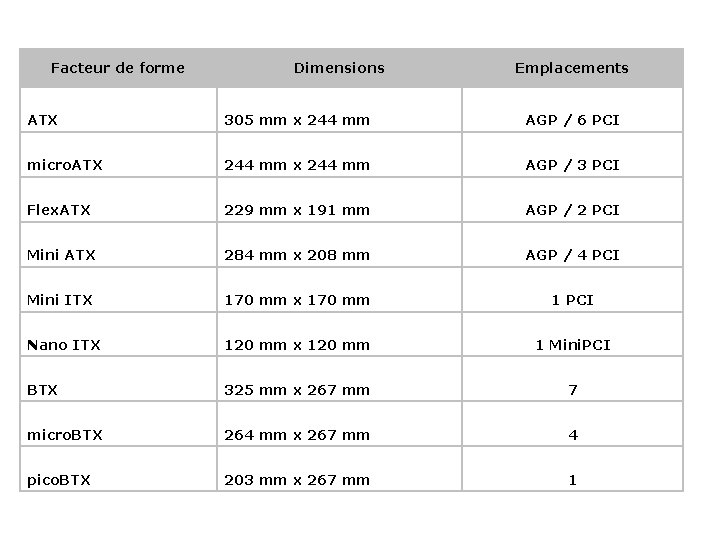 Facteur de forme Dimensions Emplacements ATX 305 mm x 244 mm AGP / 6 Facteur de forme Dimensions Emplacements ATX 305 mm x 244 mm AGP / 6