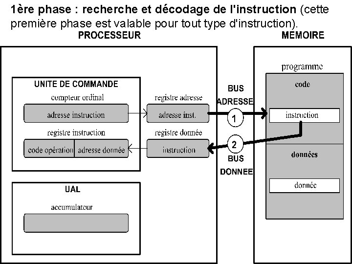 1ère phase : recherche et décodage de l'instruction (cette première phase est valable pour 1ère phase : recherche et décodage de l'instruction (cette première phase est valable pour