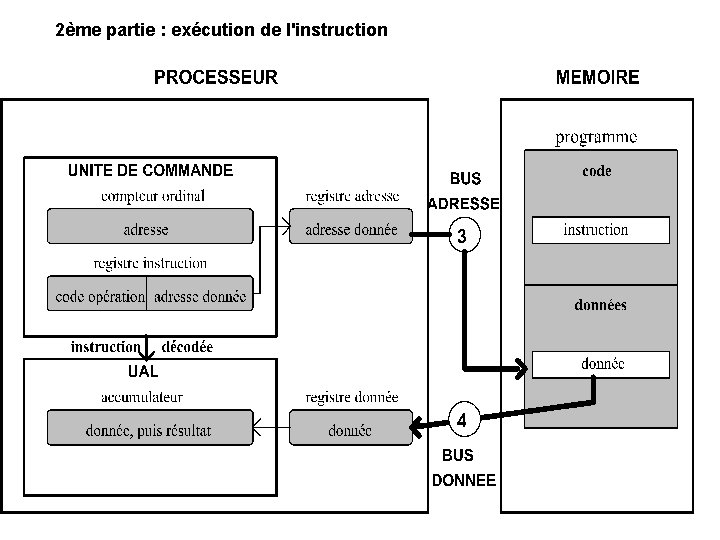 2ème partie : exécution de l'instruction 2ème partie : exécution de l'instruction