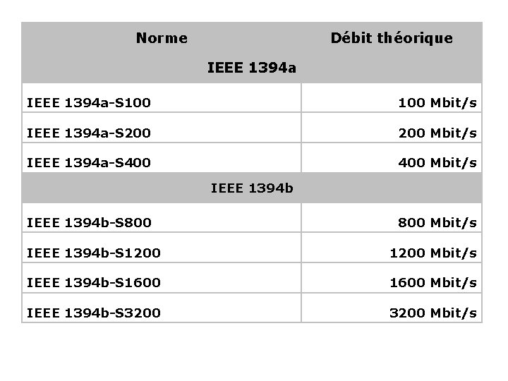 Norme Débit théorique IEEE 1394 a-S 100 Mbit/s IEEE 1394 a-S 200 Mbit/s IEEE Norme Débit théorique IEEE 1394 a-S 100 Mbit/s IEEE 1394 a-S 200 Mbit/s IEEE