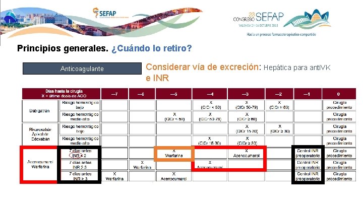 Principios generales. ¿Cuándo lo retiro? Anticoagulante Considerar vía de excreción: Hepática para anti. VK