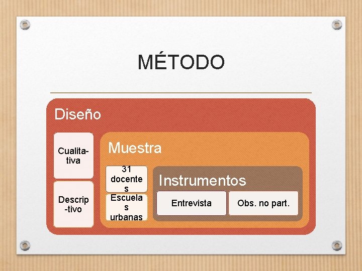 MÉTODO Diseño Cualitativa Descrip -tivo Muestra 31 docente s Escuela s urbanas Instrumentos Entrevista