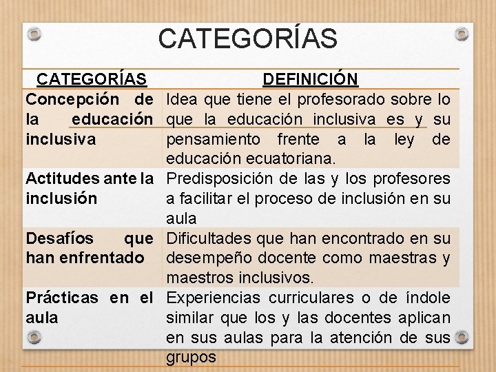 CATEGORÍAS DEFINICIÓN Concepción de Idea que tiene el profesorado sobre lo la educación que