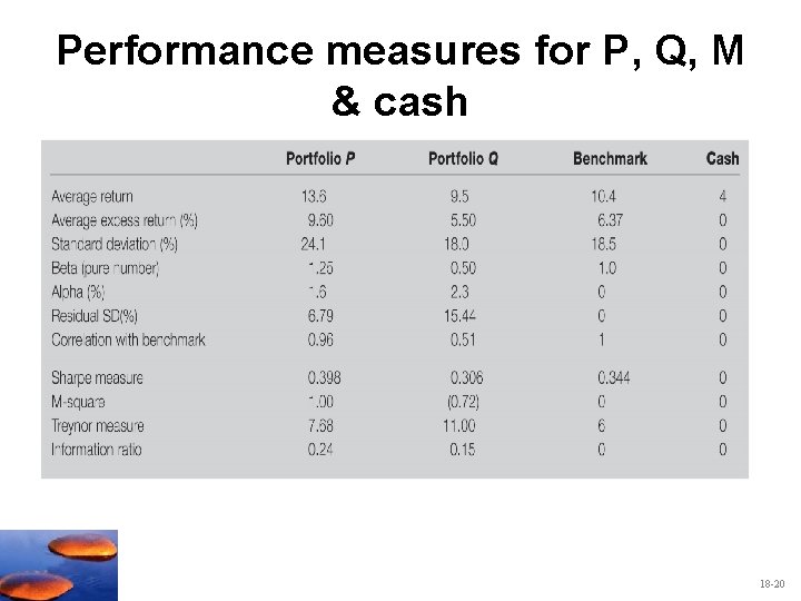 Performance measures for P, Q, M & cash 18 -20 