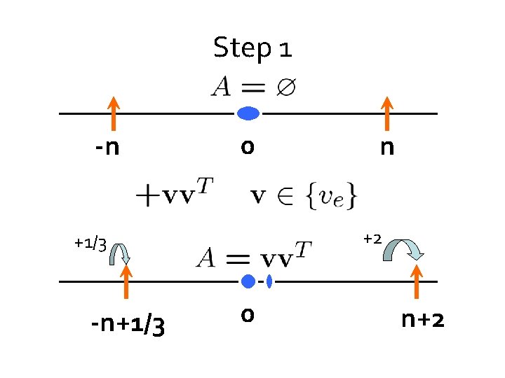 Step 1 -n 0 +2 +1/3 -n+1/3 n 0 n+2 