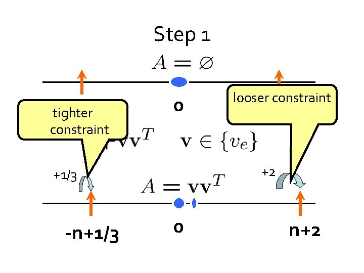 Step 1 -n tighter constraint 0 n +2 +1/3 -n+1/3 looser constraint 0 n+2