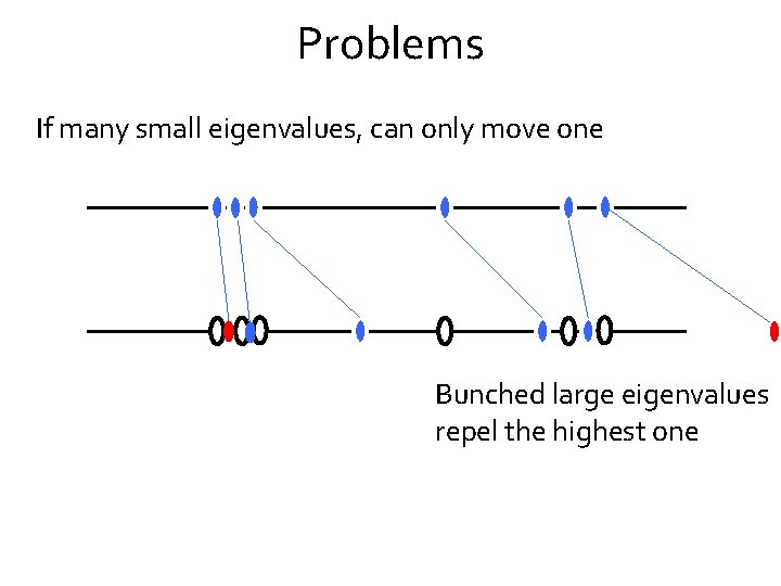 Problems If many small eigenvalues, can only move one Bunched large eigenvalues repel the