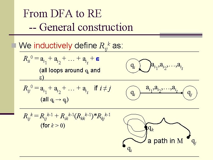 From DFA to RE -- General construction n We inductively define Rijk as: Rii