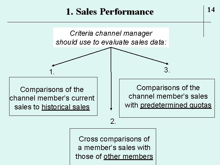 14 1. Sales Performance Criteria channel manager should use to evaluate sales data: 1.