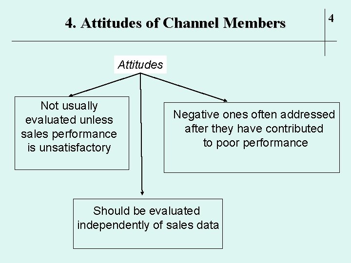 4. Attitudes of Channel Members 4 Attitudes Not usually evaluated unless sales performance is