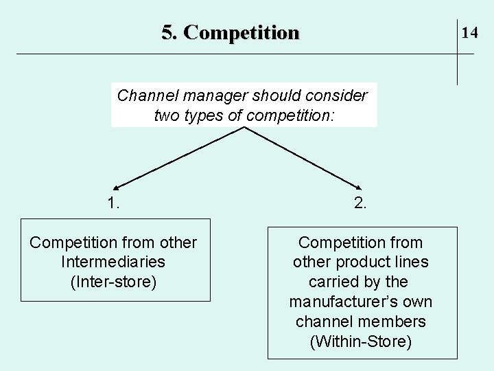 5. Competition 14 Channel manager should consider two types of competition: 1. 2. Competition